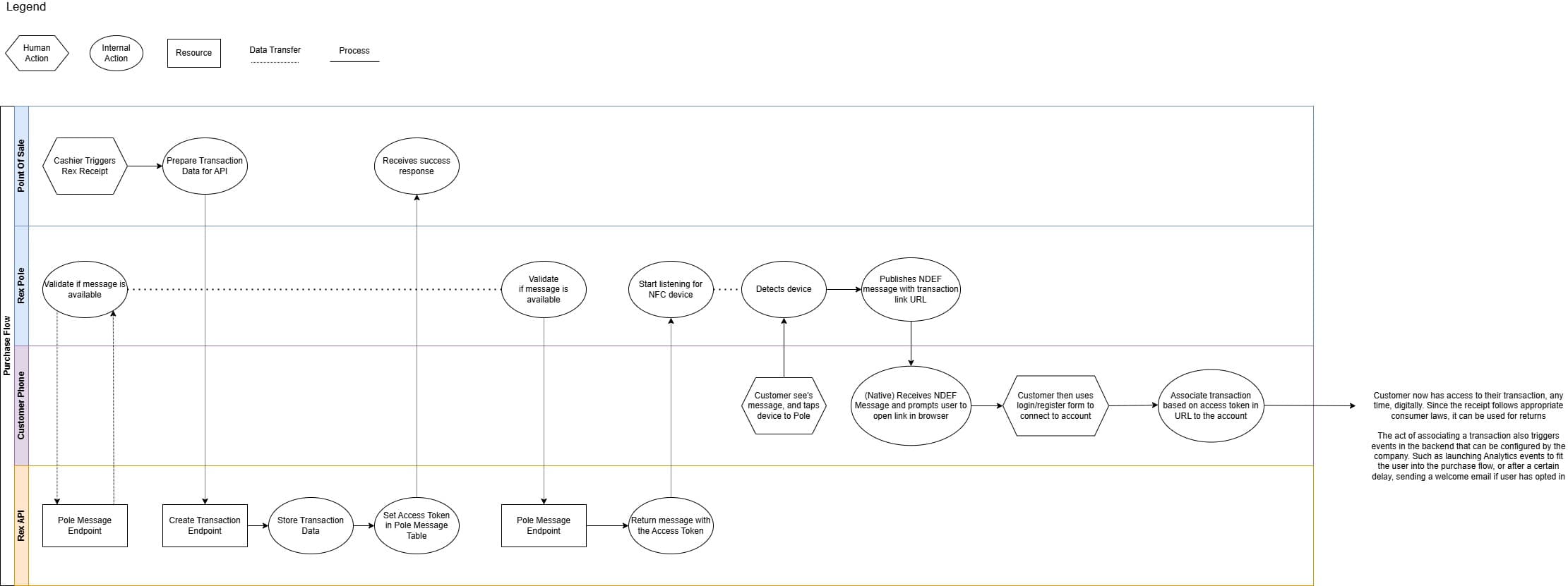 Rex - NFC Receipts - Rex API Flow
